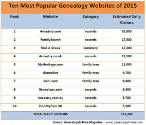 10 najpopulárnejších genealogických stránok